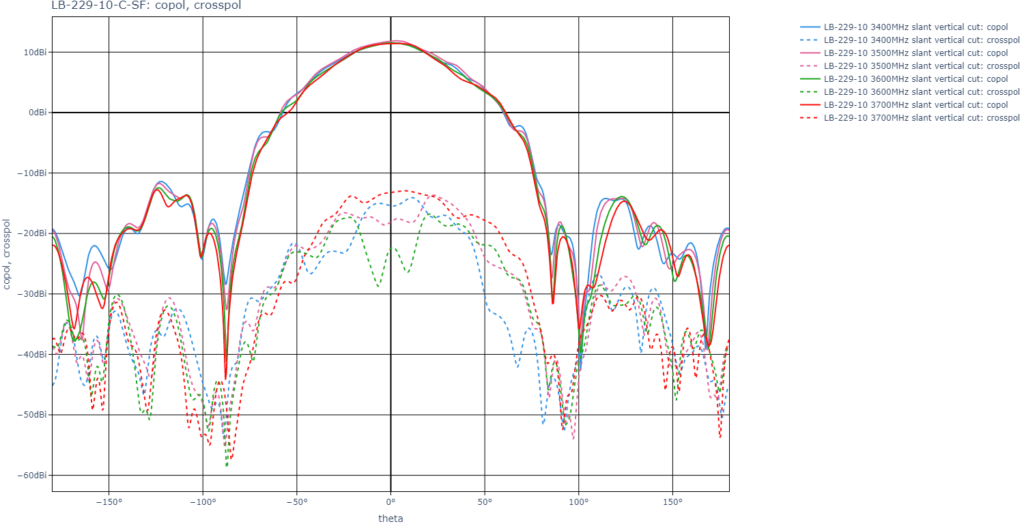 5G Beamforming