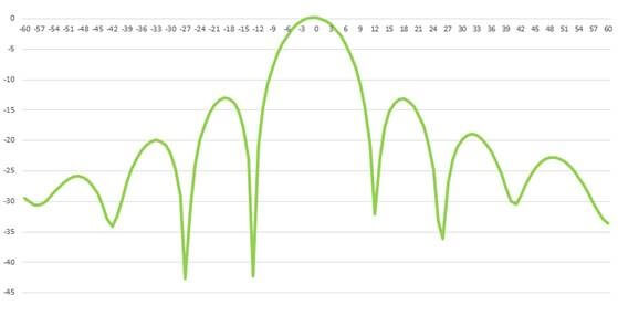 Reference Beamforming Pattern from Orbis Systems