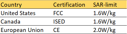 FCC, ISED and CE SAR limits