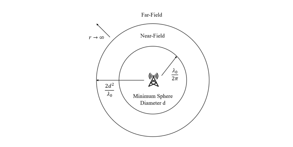 near field far field demonstrated