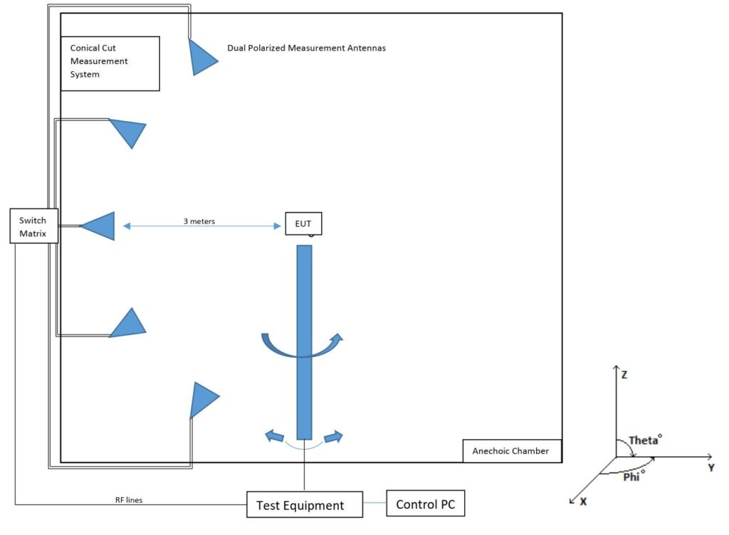 Over-the-Air testing chamber in a drawing 