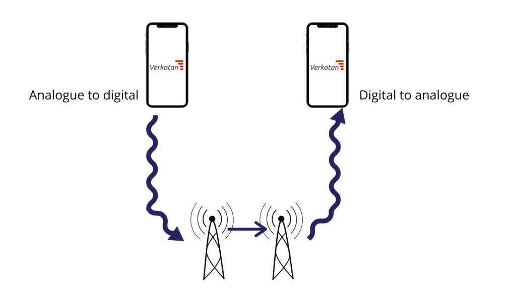 Phone calling process. With wireless device OTA testing a good connection for a phone call can be ensured.