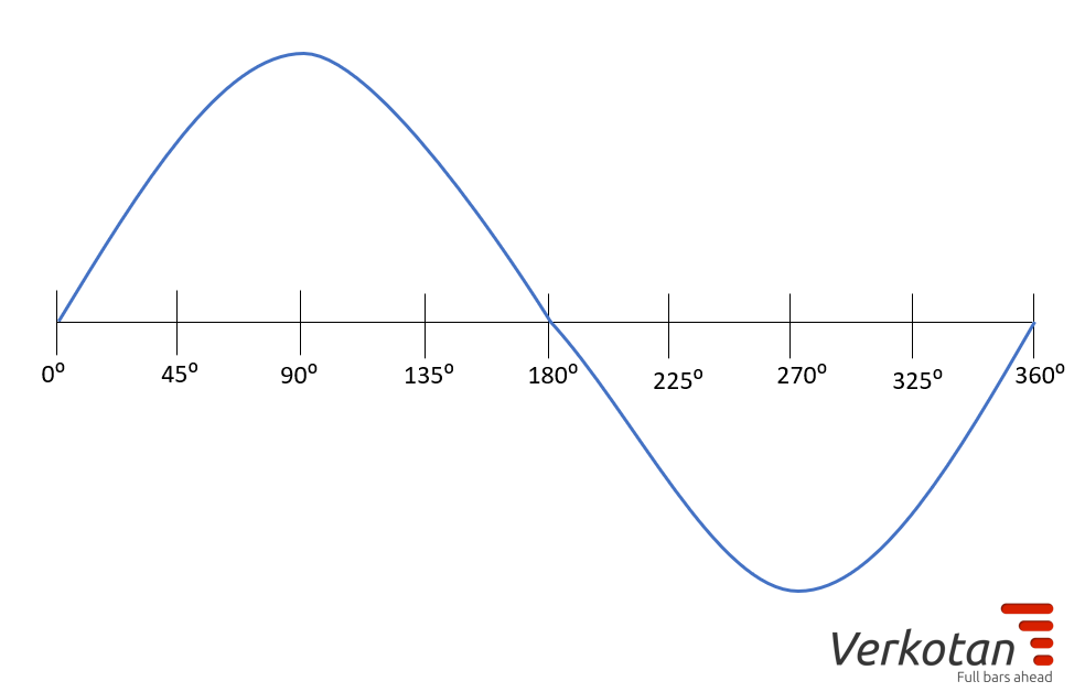 sine wave 