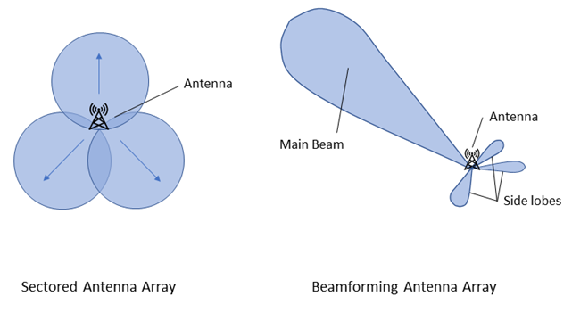 Beamforming differences between antennas