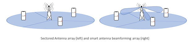 Sectored and Smart antenna array image