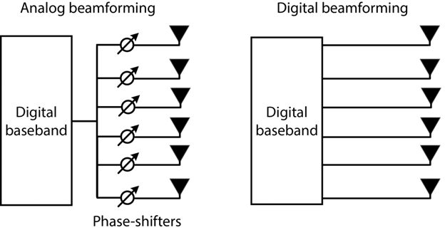 Analog vs Digital beamforming