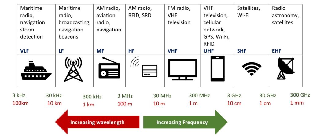 Low frequency SAR testing is required to devices using these frequencies