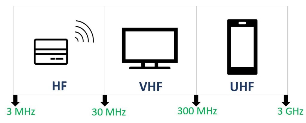 Low frequency range. Devices working on these frequencies require low frequency SAR testing