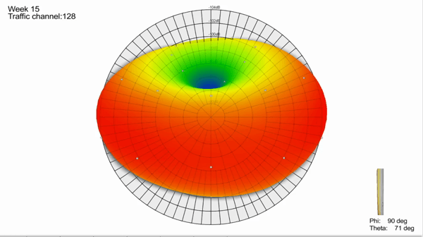 Antenna pattern from Over-the-Air, OTA testing