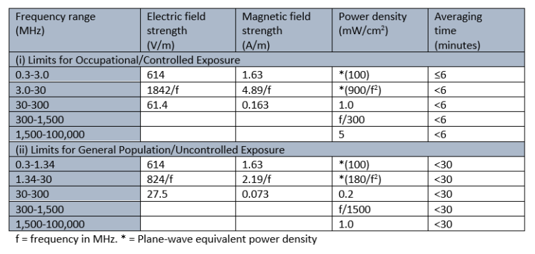 RF Exposure Testing Of Wireless Charging Systems - Verkotan